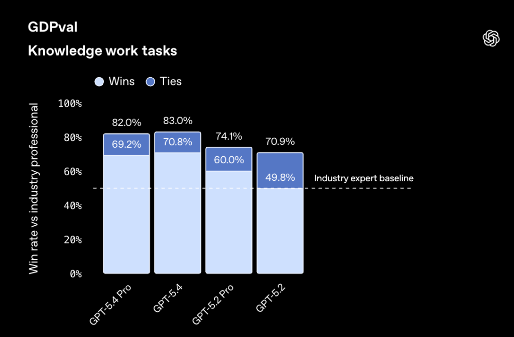 GPT‑5.4 מצטיין במשימות ידע מקצועיות