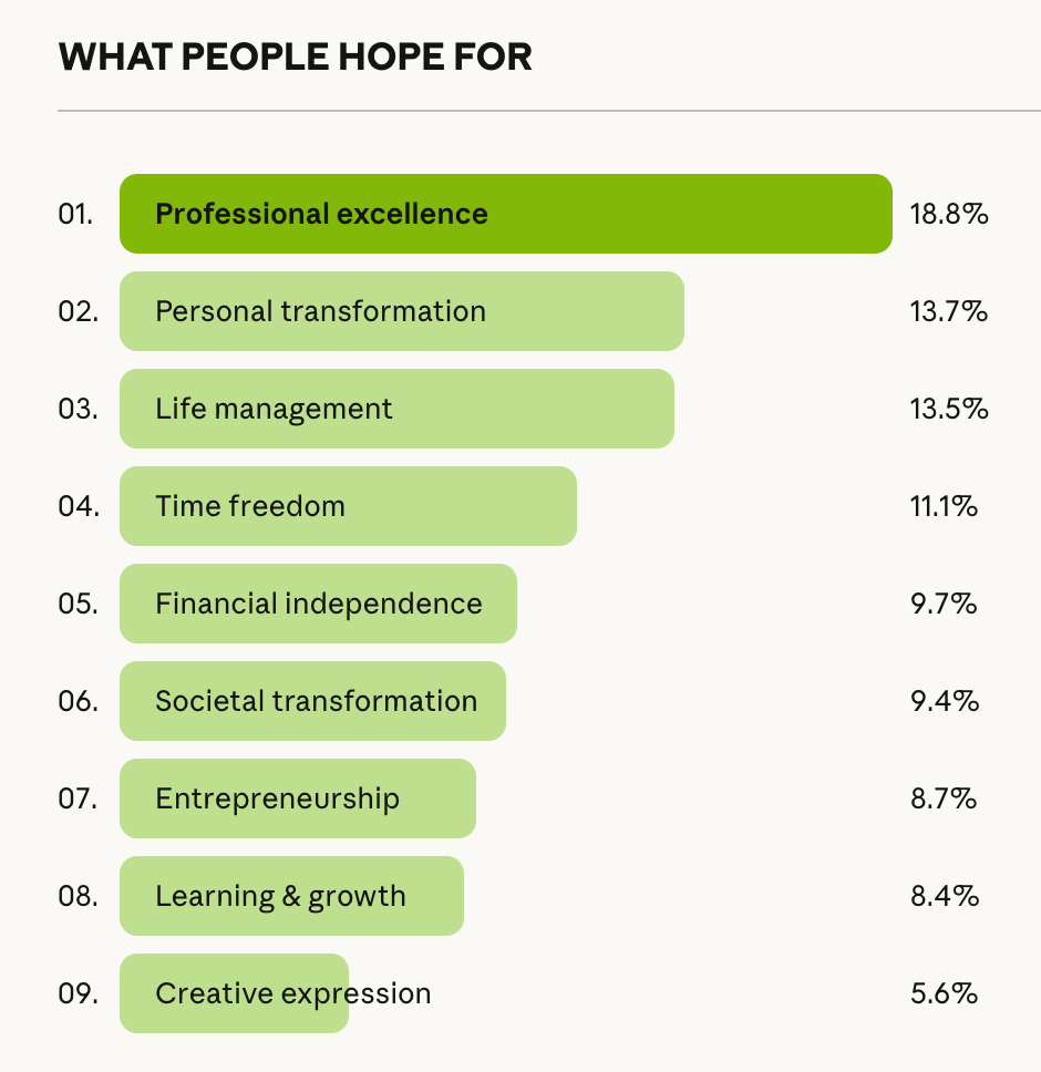 התקוות הגדולות מה‑AI