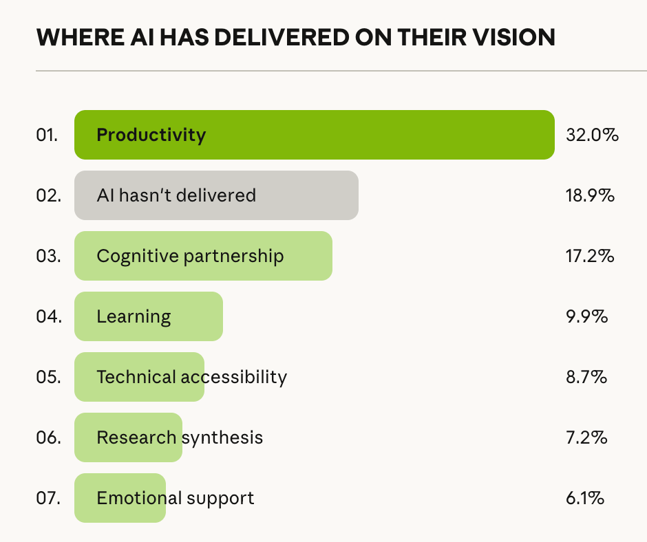 איפה AI עומד בהבטחות שלו