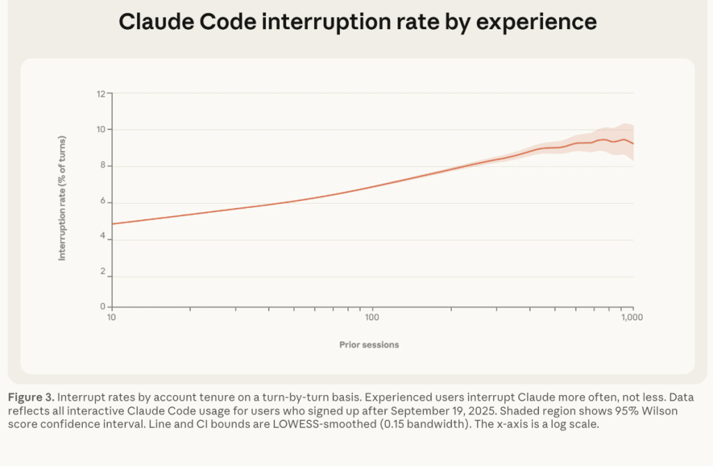 שיעור ההפרעות (interrupts) על בסיס ניסיון המשתמש
