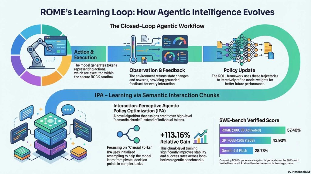 איך ROME לומד: לולאת הלמידה הסגורה ו‑IPA