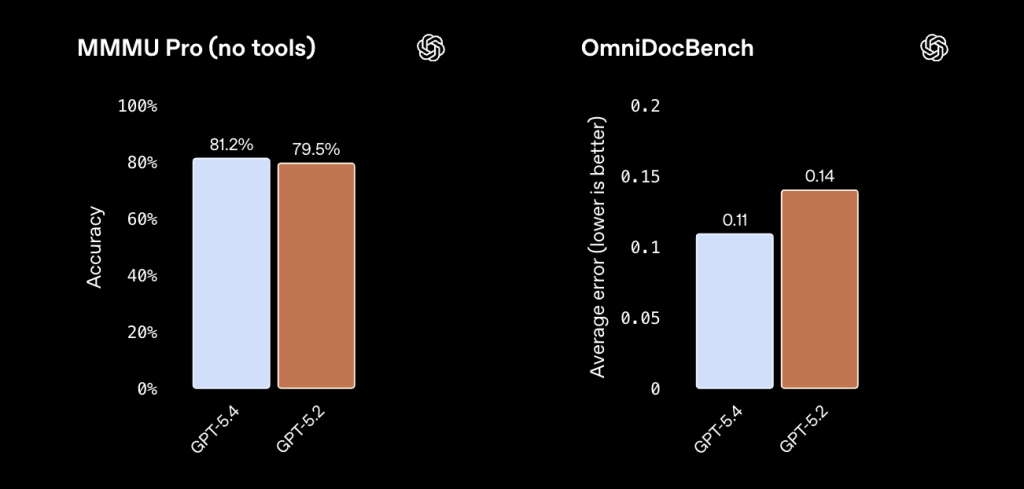 השוואת ביצועים בראייה ובהבנת מסמכים