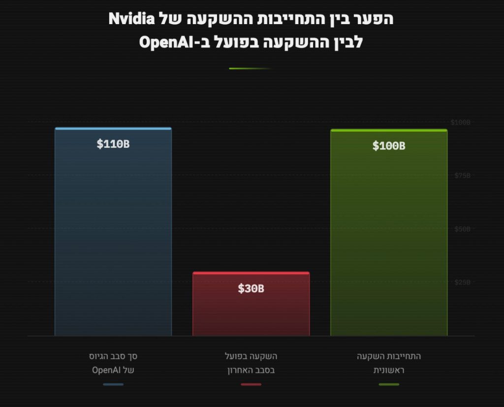 הפער בין התחייבות השקעה להשקעה בפועל