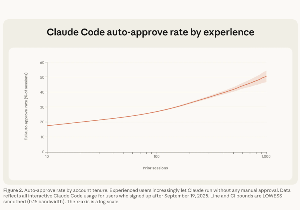 שיעור אישור אוטומטי לפי ניסיון