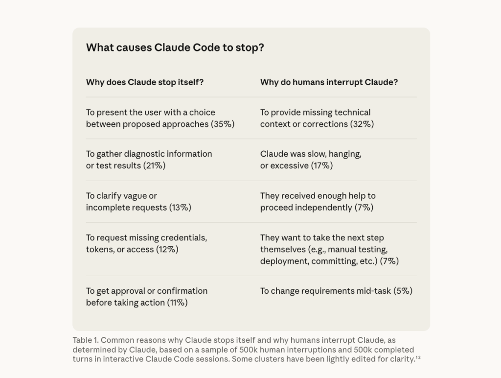 מדוע Claude עוצר ומדוע בני אדם עוצרים אותו