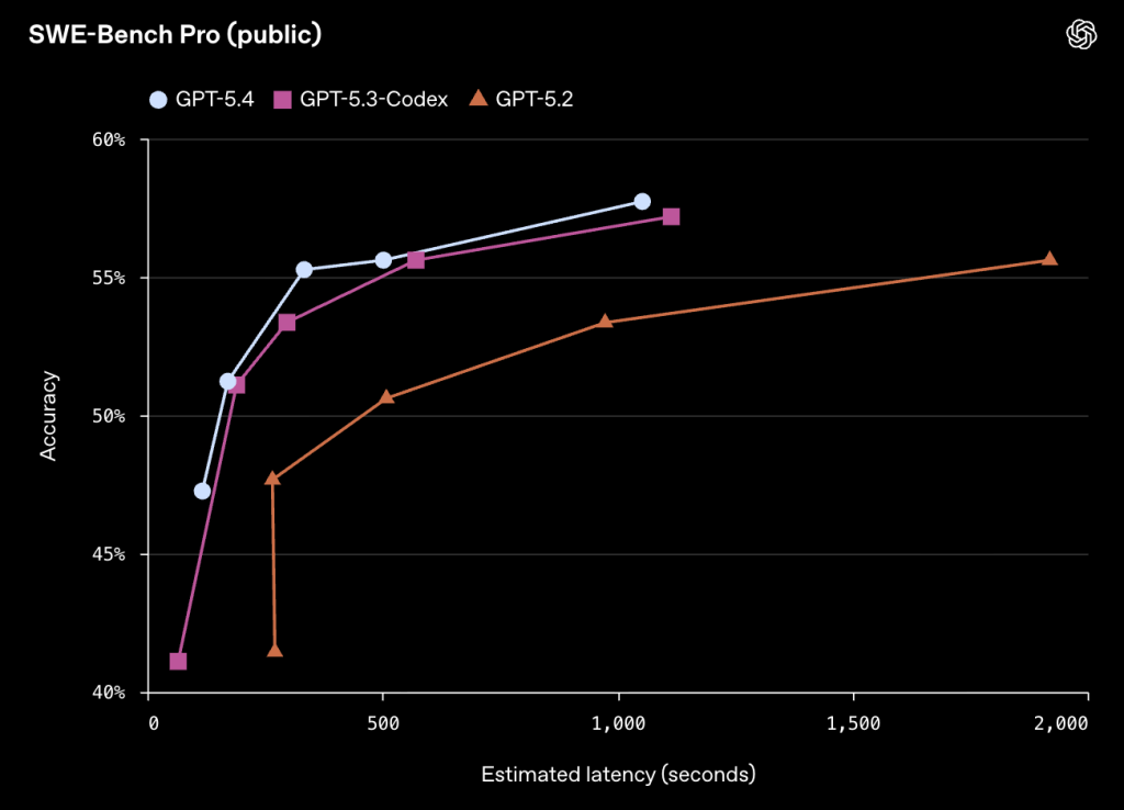 יעילות של GPT‑5.4 בקוד ובביצוע משימות הנדסיות
