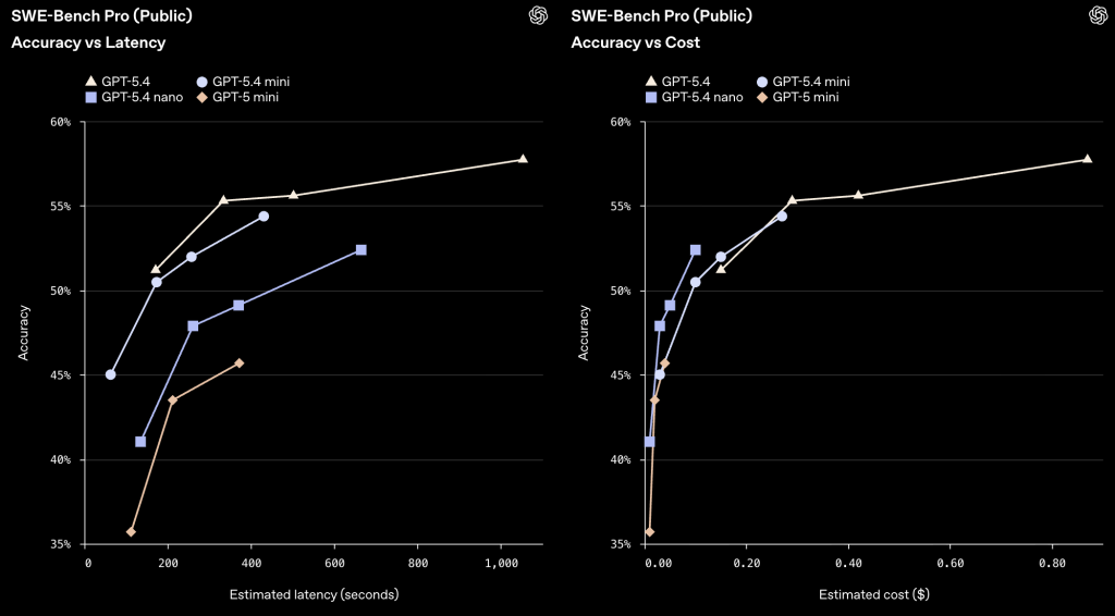 דיוק מול זמן תגובה ועלות במודלי GPT‑5.4