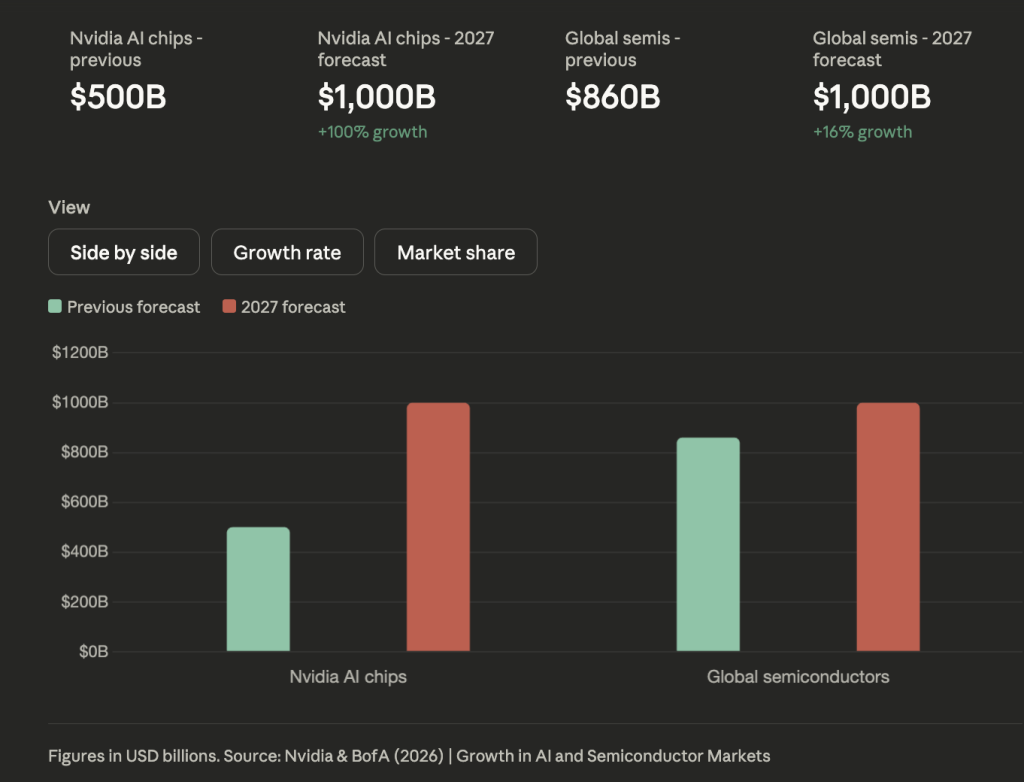 הכנסות משבבי AI ב-2027: השוואת התחזיות של אנבידיה והשוק העולמי