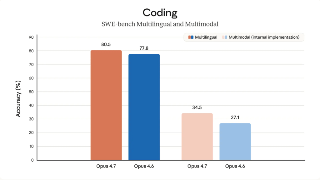Opus 4.7 משפר ביצועים בבנצ'מרקי קוד מורכבים לעומת 4.6