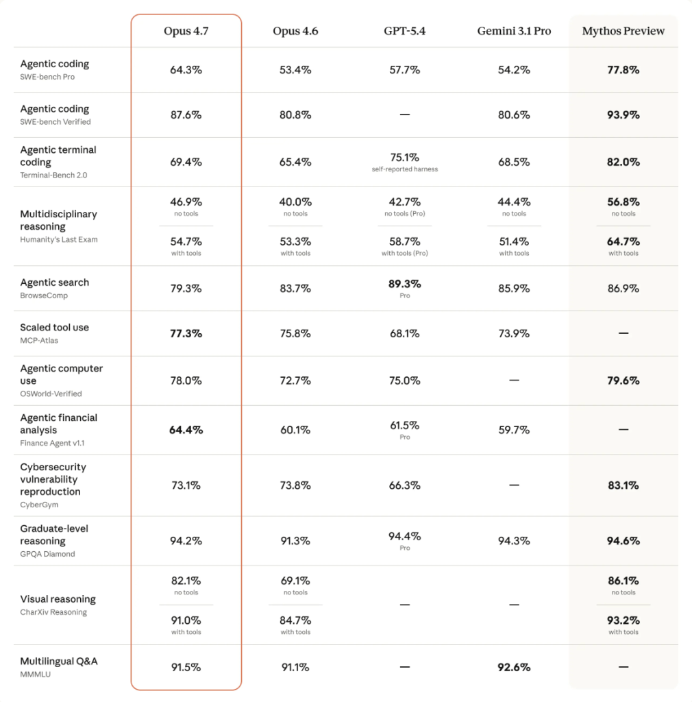 השוואה רוחבית של Opus 4.7 מול גרסאות קודמות ומודלים מתחרים
