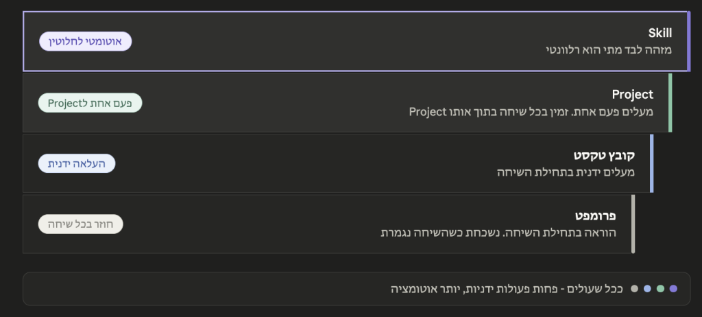 רמות שונות של אוטומציה