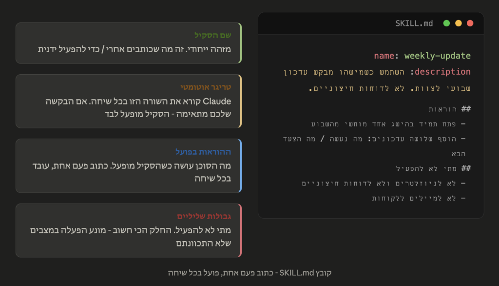 מבנה של סקיל: שם, טריגר, הוראות וגבולות שליליים - הכל בקובץ אחד