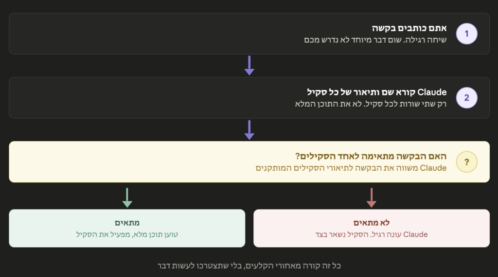 כך Claude מחליט אם להפעיל סקיל