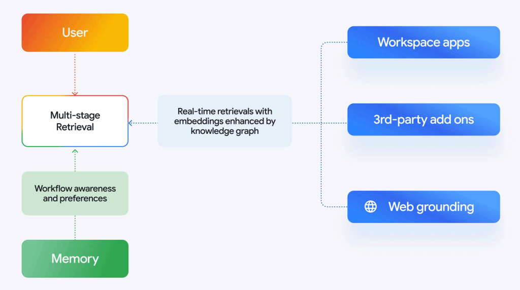 Workspace Intelligence מרכיב הקשר בזמן אמת כדי לספק תשובות מדויקות ומבוססות