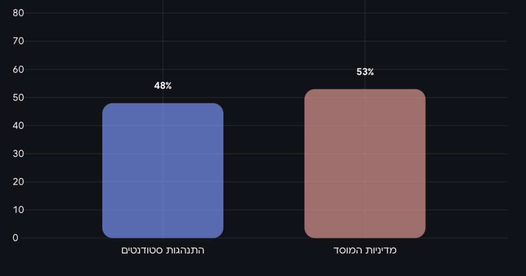 הפער בין מדיניות המוסד להתנהגות הסטודנטים