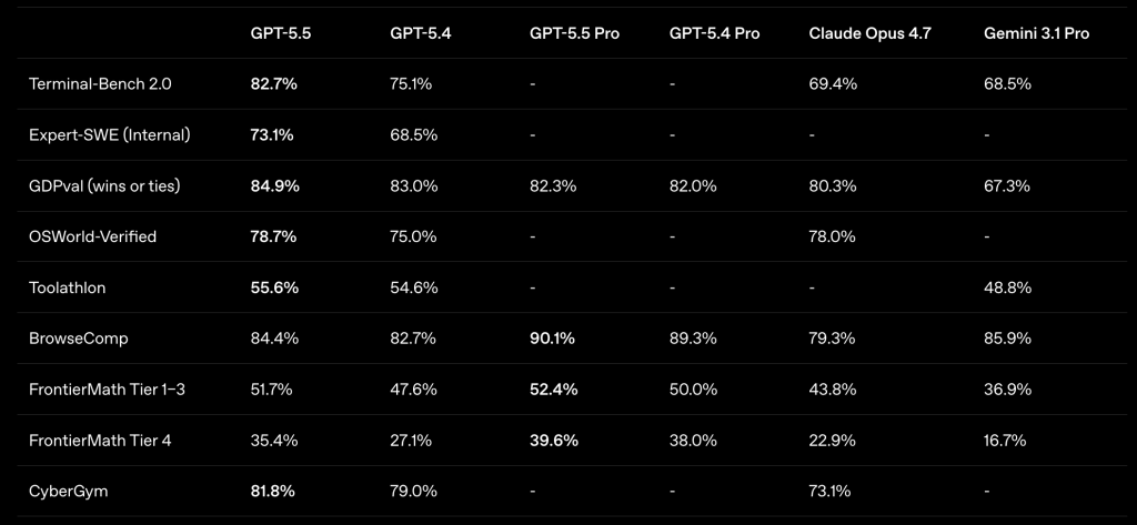 השוואת ביצועים רוחבית: GPT‑5.5 מוביל ברוב הקטגוריות, אך לא בכולן