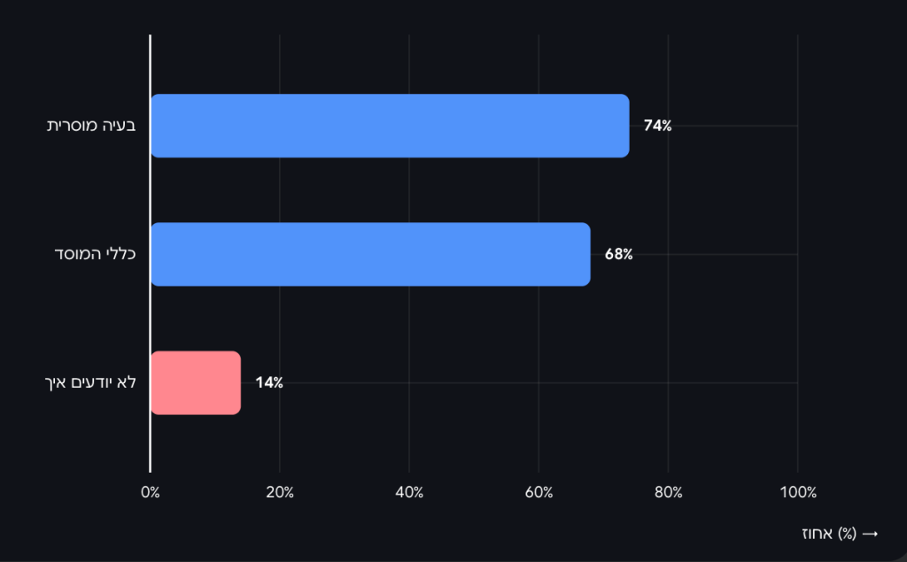 הסיבות המרכזיות להימנעות משימוש ב‑AI