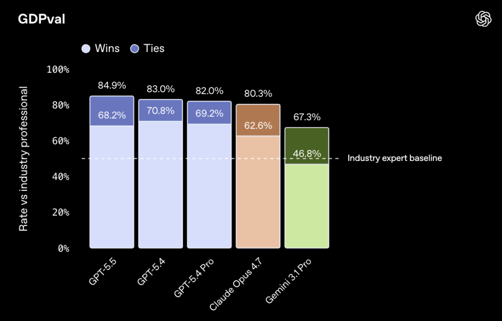 GPT‑5.5 מוביל את מבחן GDP‑Val עם 84.9%