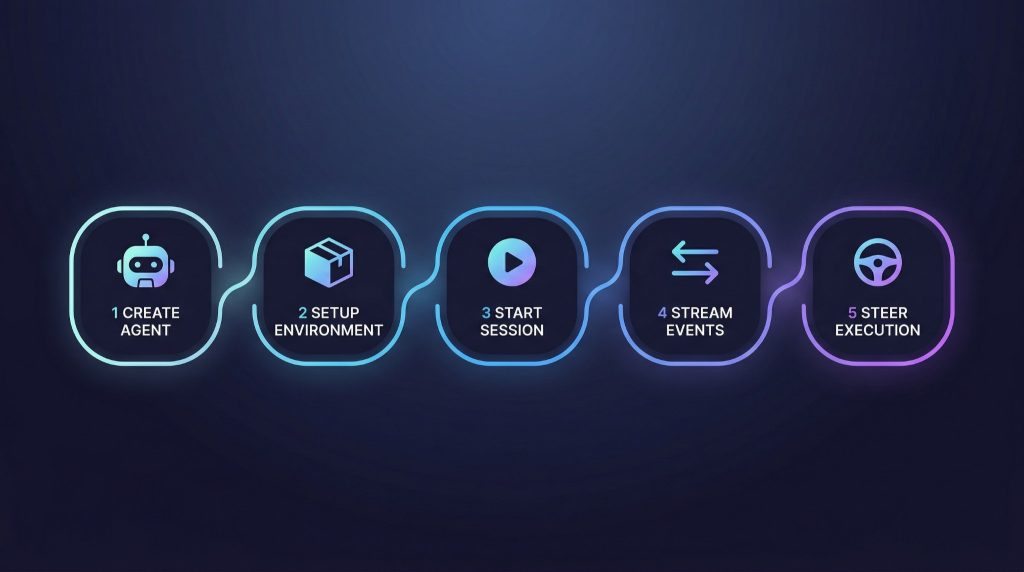 קטגוריה חדשה לחלוטין לניהול סוכנים