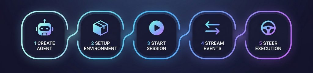 קטגוריה חדשה לחלוטין לניהול סוכנים