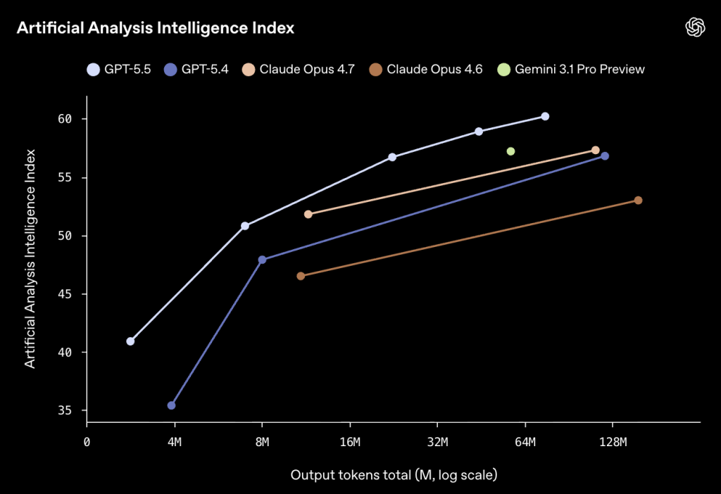 GPT‑5.5 מוביל במדד ה‑Artificial Analysis Intelligence