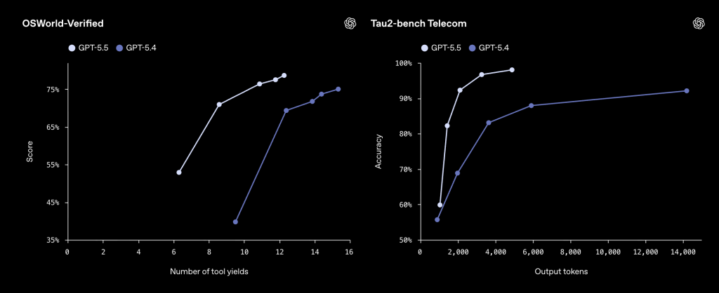 GPT‑5.5 מציג שיפור עקבי בשליטה במחשב ובדיוק אנליטי