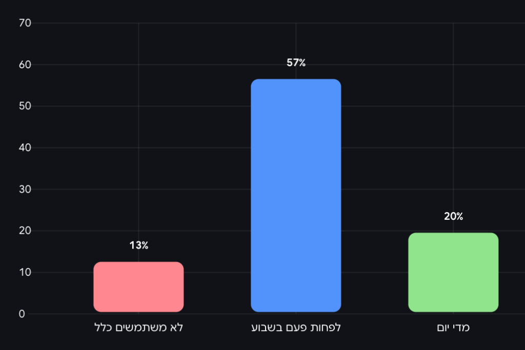 שיעורי השימוש ב‑AI בקרב סטודנטים