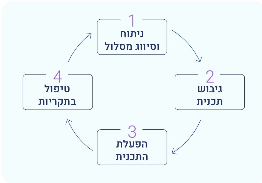 שימוש אחראי ב-AI