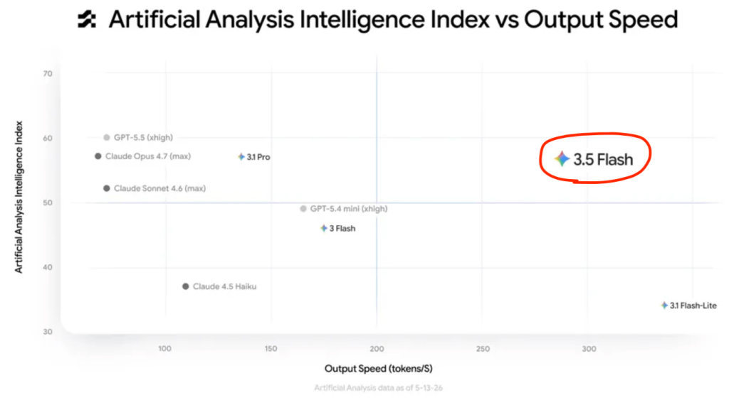 גרף Artificial Analysis