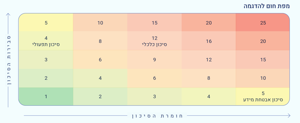 מפת החום ממחישה איך המדריך משקלל סיכון