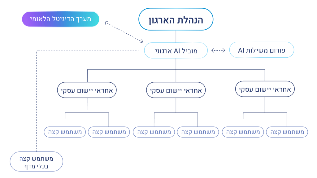 מבנה ניהול האחריות בארגון