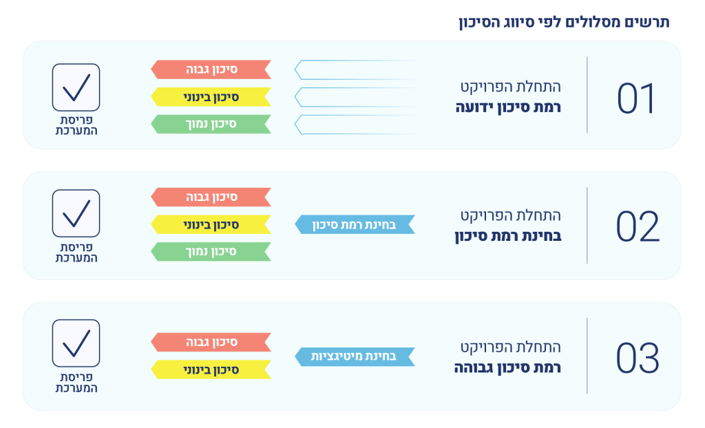 לא כל מערכת AI מתחילה עם סיווג סיכון ברור