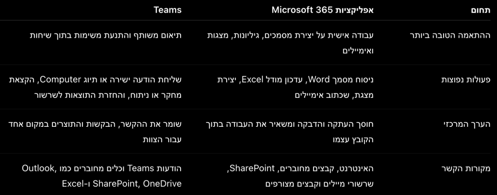 Microsoft 365 versus Teams. 