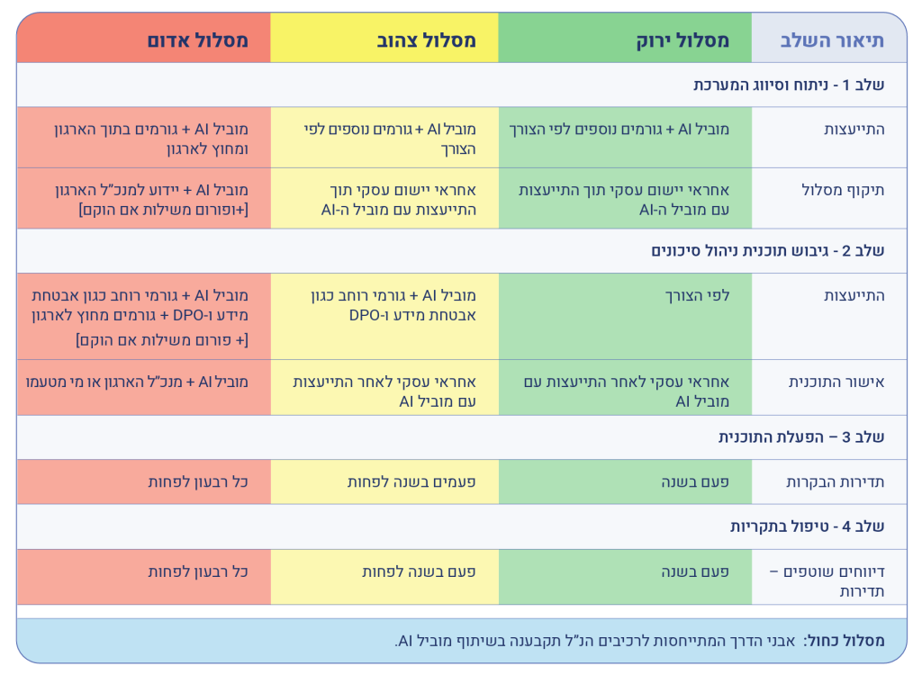 מודל הרמזור של המדריך
