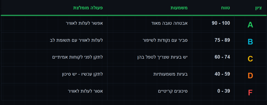 כך UNPWNED מתרגם את ציון האבטחה לפעולה