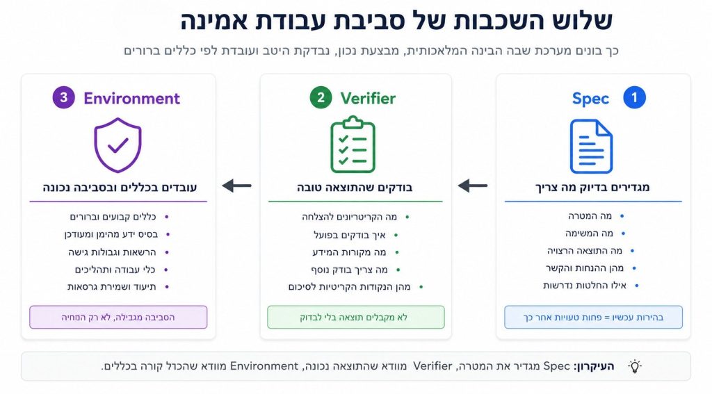 שלוש השכבות