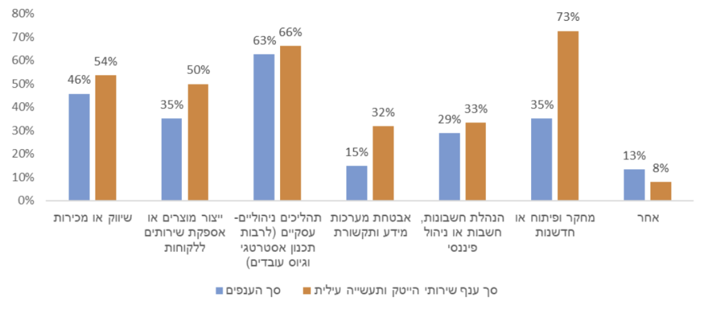 השימוש הנפוץ ביותר ב-AI הוא בתהליכים ניהוליים ועסקיים
