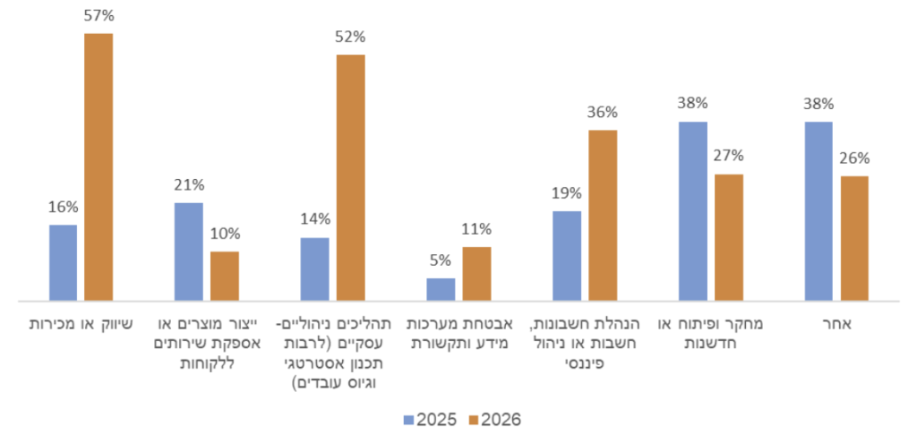 בתעשייה נרשם זינוק חד בשימוש ב-AI לשיווק ומכירות ולתהליכים ניהוליים
