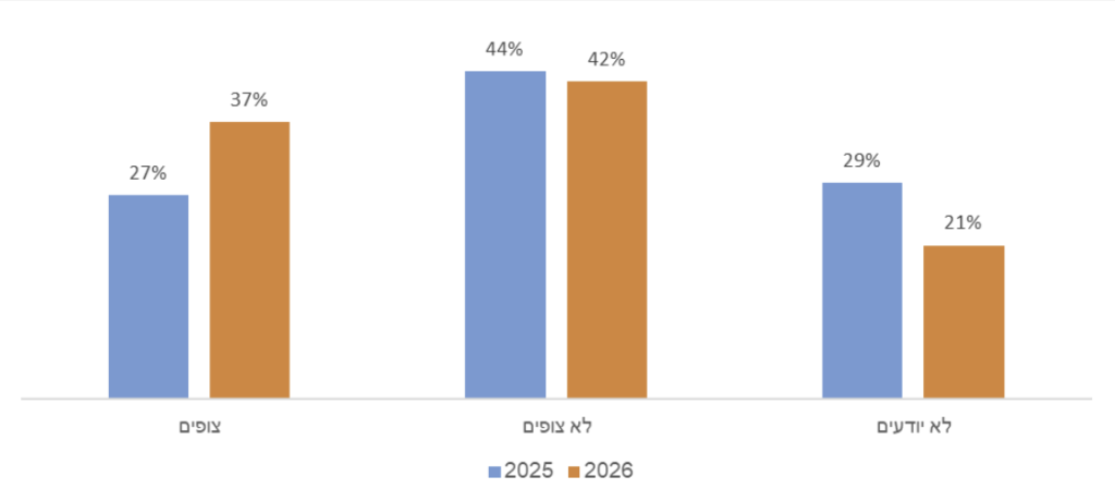 שיעור העסקים שצופים שימוש ב-AI בחצי השנה הקרובה