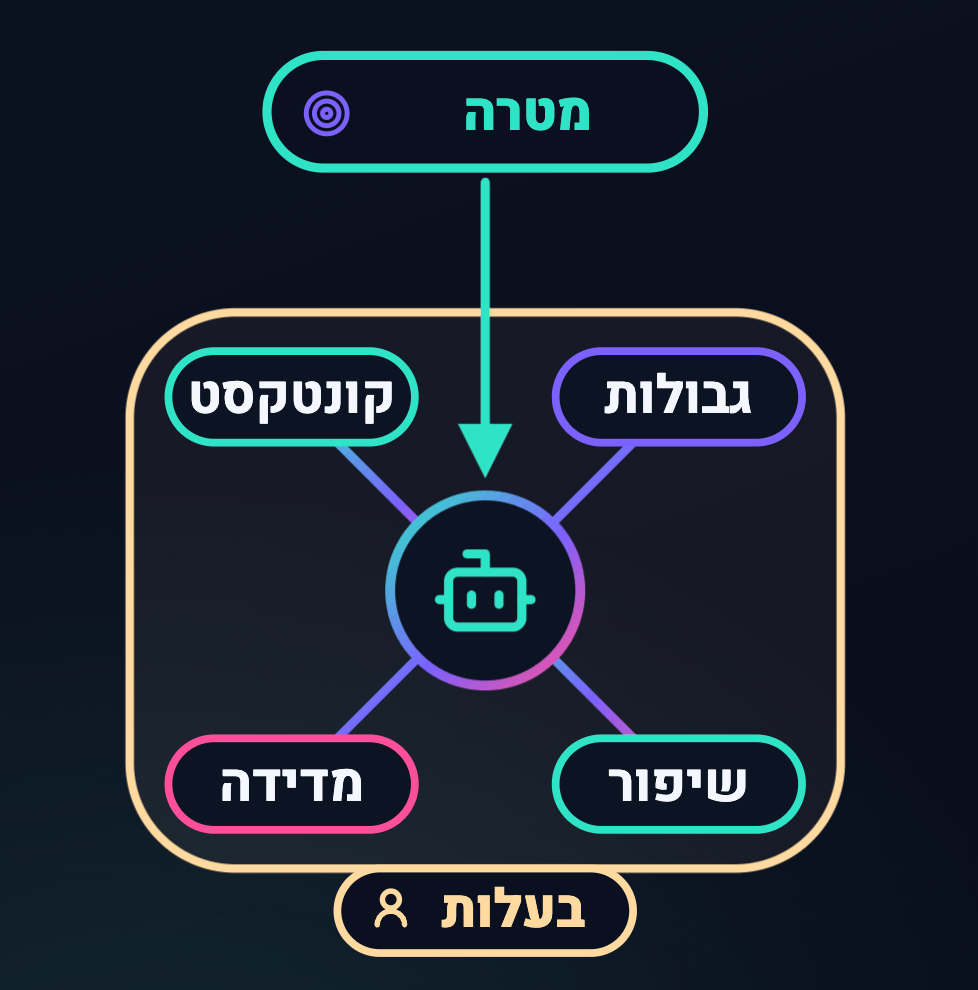 כדי ש-AI יהפוך לנכס ארגוני, לא מספיק לחבר מודל