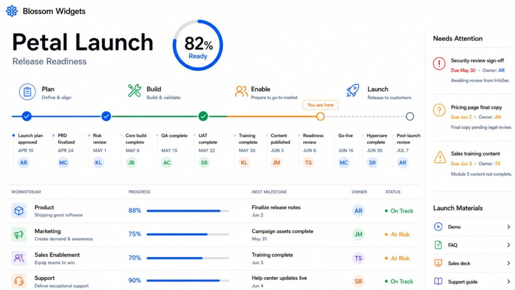דוגמה של OpenAI ל-Site סביב השקת מוצר: סטטוס מוכנות, אבני דרך, בעלי אחריות ונושאים שדורשים טיפול. זה ממחיש את הכיוון של Sites ככלי עבודה פנימי, לא רק כאתר סטטי. 