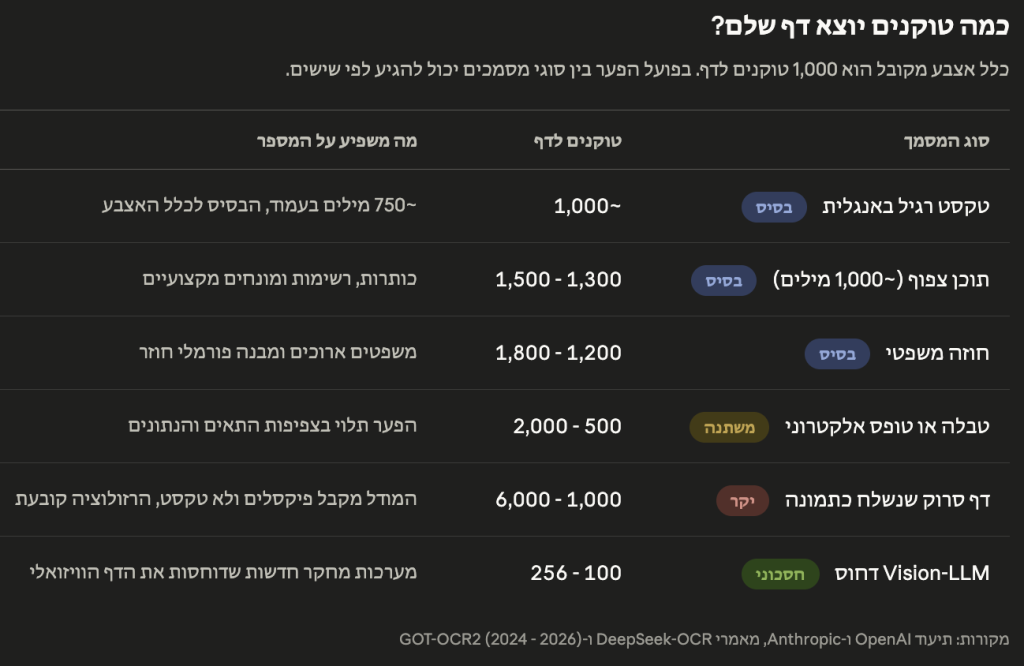 כמה טוקנים זה דף שלם?