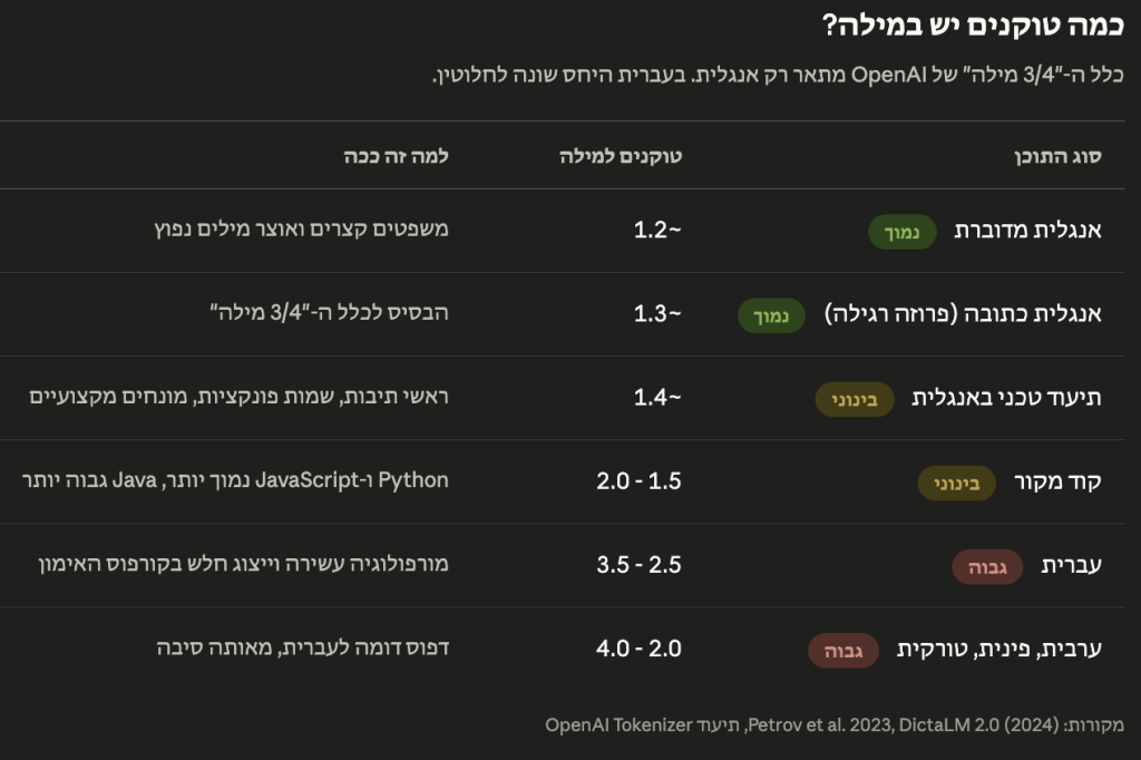 כמה טוקנים יש במילה?