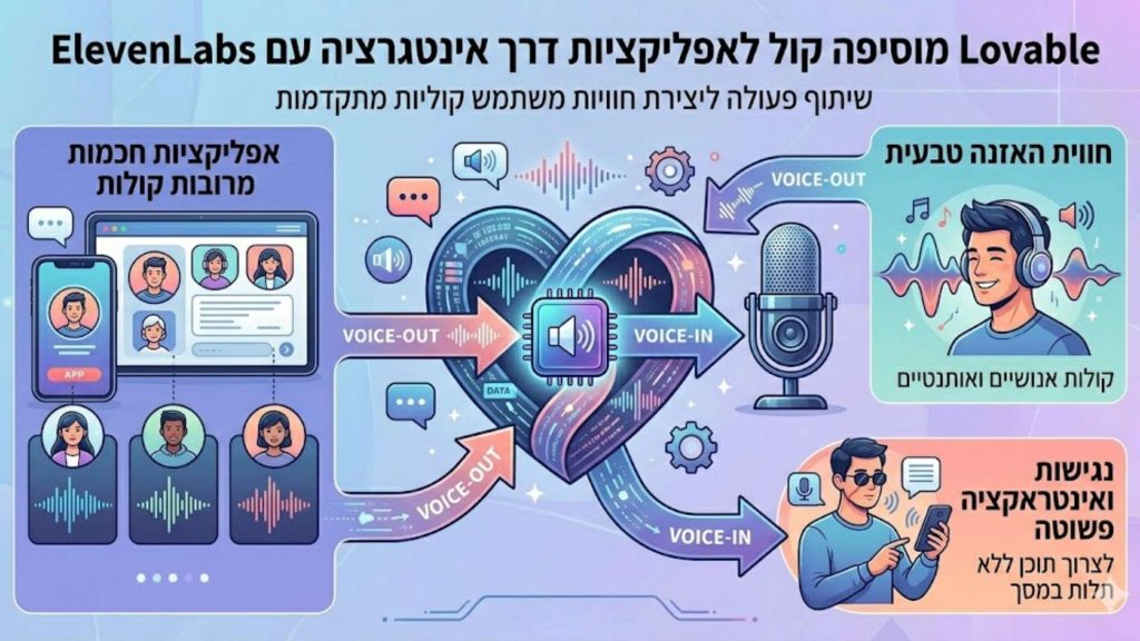 שיתוף פעולה בין lovable וelevenlabs