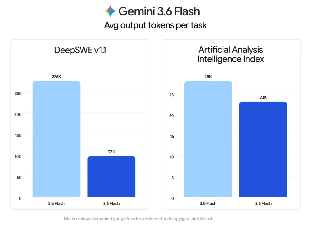 ירידה בכמות טוקני הפלט של Gemini 3.6 Flash לעומת 3.5 Flash
