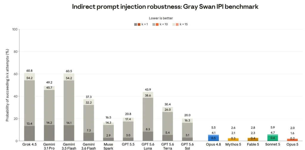 שיעור הצלחה נמוך במיוחד לניסיונות Prompt Injection עקיפים
