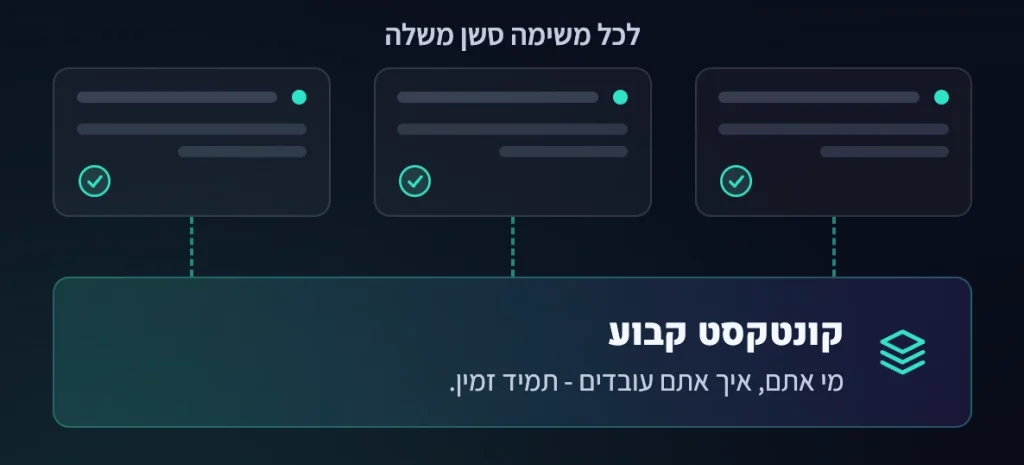 שני סוגים של קונטקסט