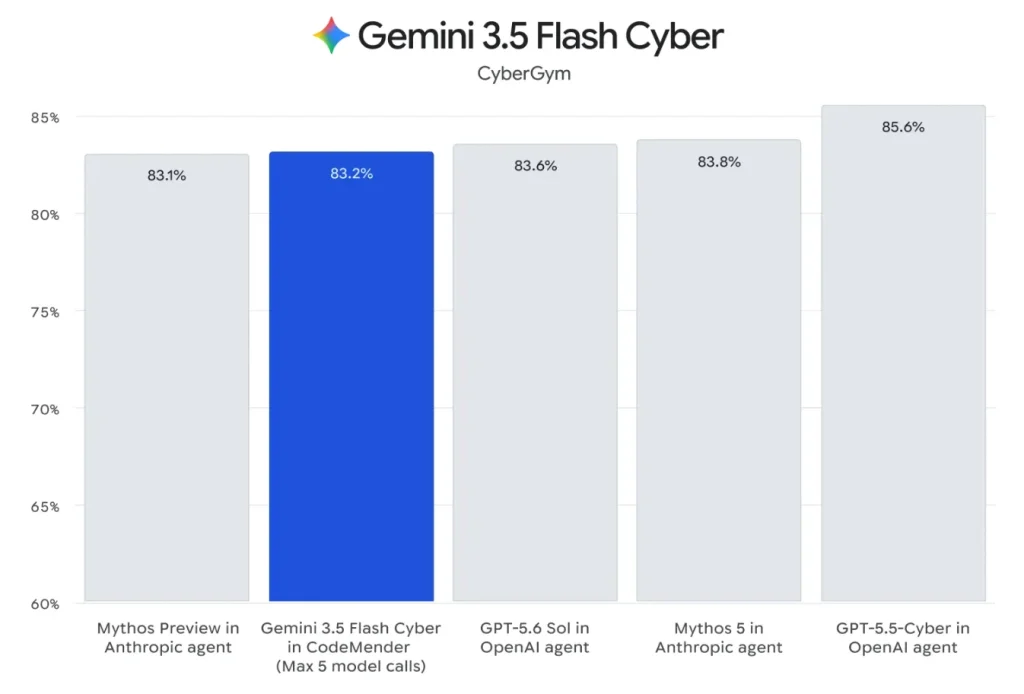 Gemini 3.5 Flash Cyber