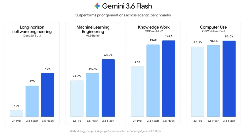 Gemini 3.6 Flash