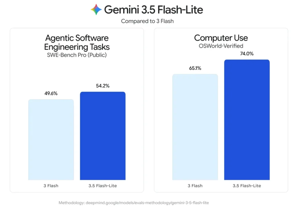 Gemini 3.5 Flash-Lite